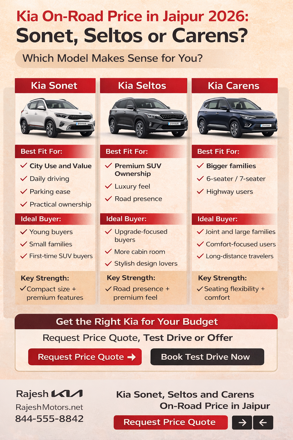 Kia Sonet Seltos and Carens on-road price comparison in Jaipur